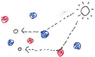 白丸:フォトン,  赤:1種類めの散乱媒質,  青:2種類めの散乱媒質